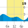 Centreville tide chart for Saturday, July 19, 2025