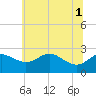 Centreville tide chart for Tuesday, July 1, 2025