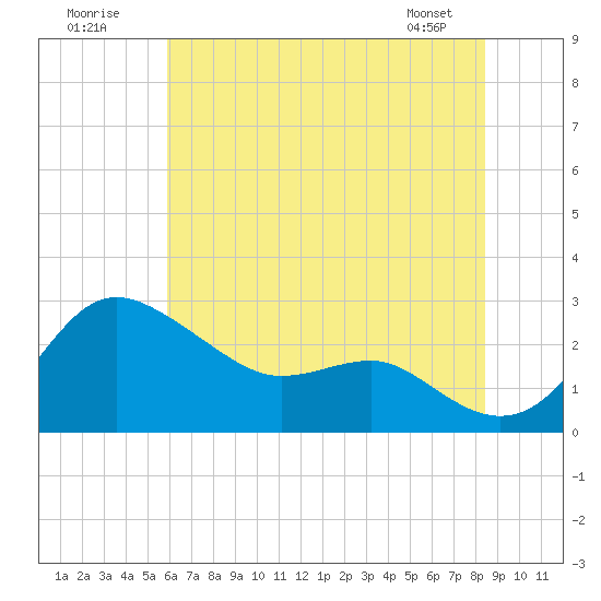 Centreville tide chart for Sunday, July 20, 2025
