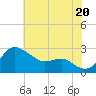 Centreville tide chart for Sunday, July 20, 2025