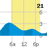 Centreville tide chart for Monday, July 21, 2025