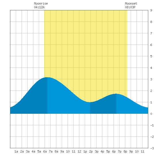 Centreville tide chart for Wednesday, July 23, 2025