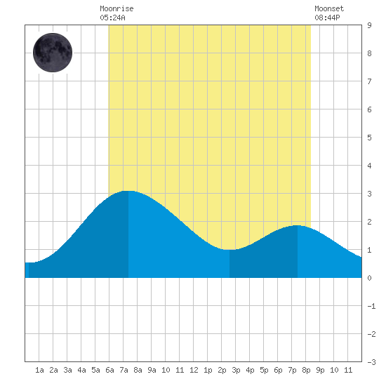Centreville tide chart for Thursday, July 24, 2025