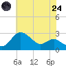 Centreville tide chart for Thursday, July 24, 2025
