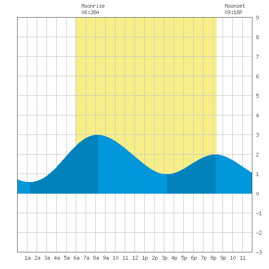 Centreville tide chart for Friday, July 25, 2025