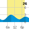 Centreville tide chart for Saturday, July 26, 2025