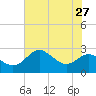 Centreville tide chart for Sunday, July 27, 2025