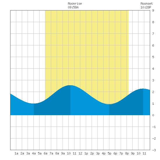 Centreville tide chart for Monday, July 28, 2025