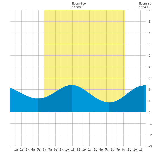 Centreville tide chart for Tuesday, July 29, 2025