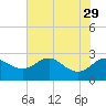 Centreville tide chart for Tuesday, July 29, 2025
