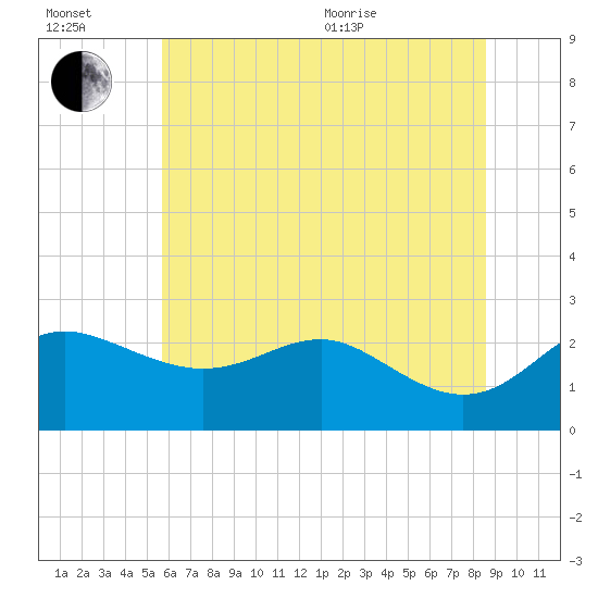 Centreville tide chart for Wednesday, July 2, 2025