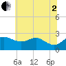 Centreville tide chart for Wednesday, July 2, 2025
