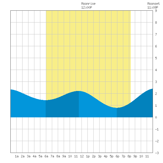 Centreville tide chart for Wednesday, July 30, 2025