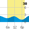 Centreville tide chart for Wednesday, July 30, 2025