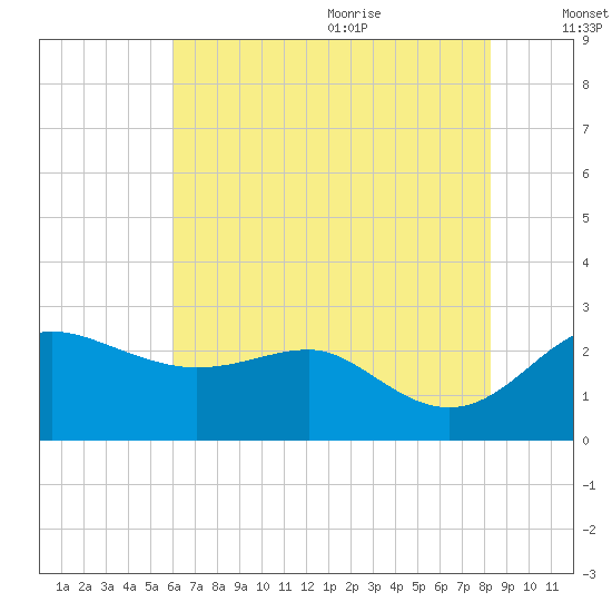 Centreville tide chart for Thursday, July 31, 2025