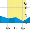 Centreville tide chart for Thursday, July 31, 2025
