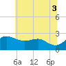 Centreville tide chart for Thursday, July 3, 2025