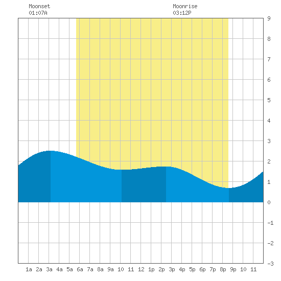 Centreville tide chart for Friday, July 4, 2025