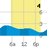 Centreville tide chart for Friday, July 4, 2025