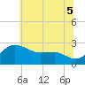 Centreville tide chart for Saturday, July 5, 2025