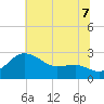 Centreville tide chart for Monday, July 7, 2025