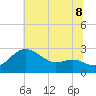 Centreville tide chart for Tuesday, July 8, 2025