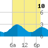 Centreville tide chart for Sunday, August 10, 2025