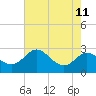 Centreville tide chart for Monday, August 11, 2025