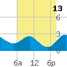 Centreville tide chart for Wednesday, August 13, 2025