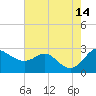 Centreville tide chart for Thursday, August 14, 2025