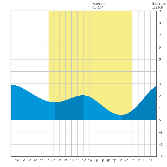 Centreville tide chart for Friday, August 15, 2025