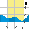 Centreville tide chart for Friday, August 15, 2025