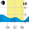 Centreville tide chart for Saturday, August 16, 2025