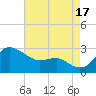 Centreville tide chart for Sunday, August 17, 2025