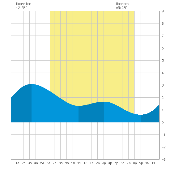 Centreville tide chart for Monday, August 18, 2025