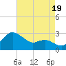 Centreville tide chart for Tuesday, August 19, 2025