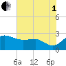 Centreville tide chart for Friday, August 1, 2025
