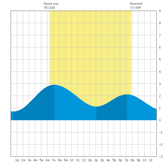Centreville tide chart for Friday, August 22, 2025