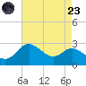 Centreville tide chart for Saturday, August 23, 2025
