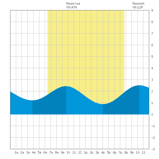 Centreville tide chart for Tuesday, August 26, 2025