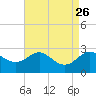 Centreville tide chart for Tuesday, August 26, 2025