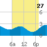 Centreville tide chart for Wednesday, August 27, 2025