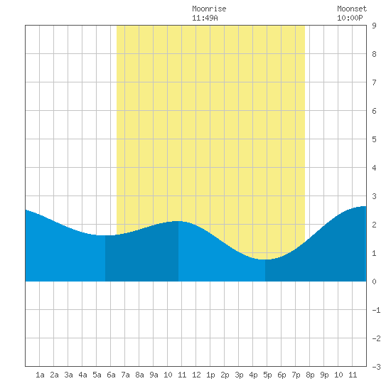 Centreville tide chart for Thursday, August 28, 2025