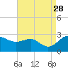 Centreville tide chart for Thursday, August 28, 2025