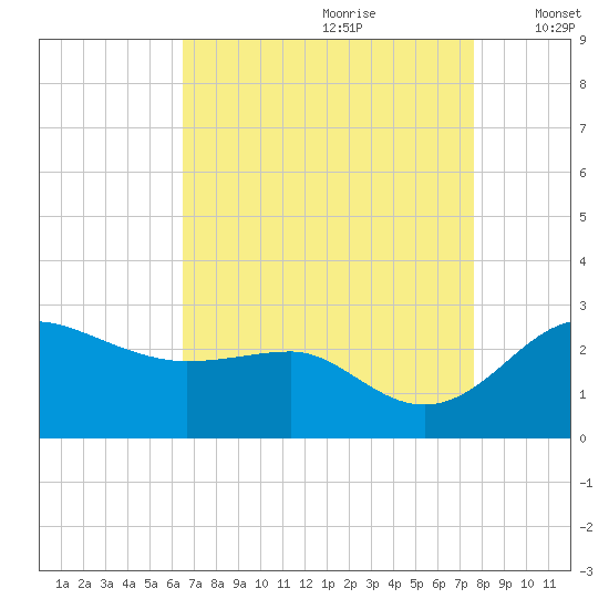 Centreville tide chart for Friday, August 29, 2025