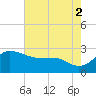 Centreville tide chart for Saturday, August 2, 2025