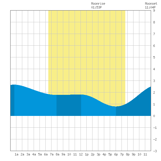 Centreville tide chart for Saturday, August 30, 2025