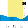 Centreville tide chart for Saturday, August 30, 2025