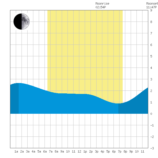 Centreville tide chart for Sunday, August 31, 2025