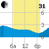 Centreville tide chart for Sunday, August 31, 2025